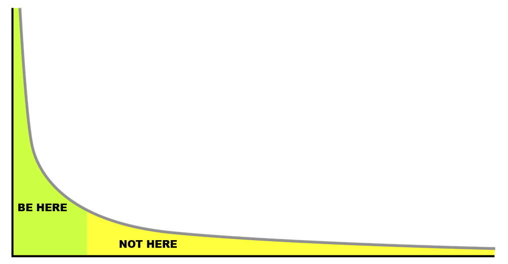 Basic powerlaw graph